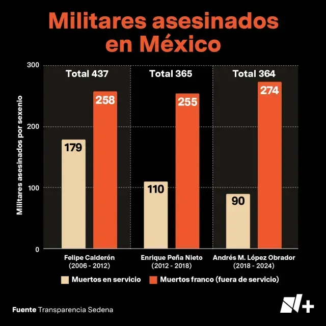Militares muertos franco y en servicio en cada sexenio