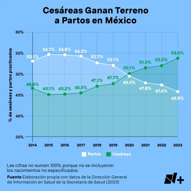 Cesáreas en México