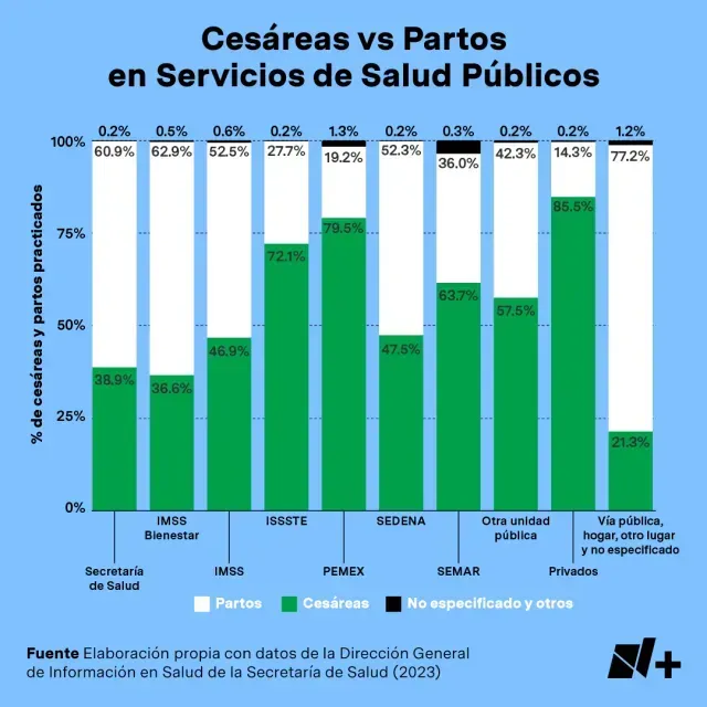Cesáreas vs partos