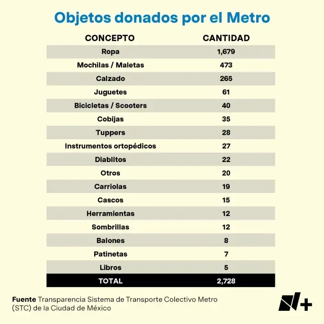 Objetos donados por el Metro de CDMX