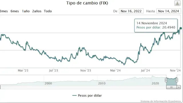 Dólar Fix para el 15 de noviembre de 2024. Foto: Banxico