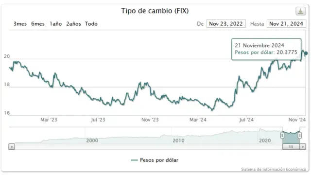 Precio del dólar FIX para este viernes 22 de noviembre de 2024. Foto: Banxico