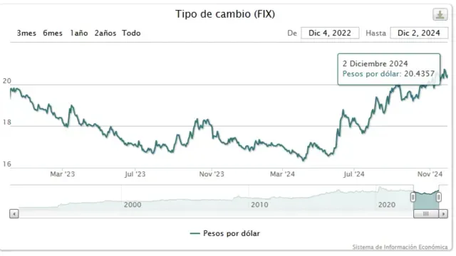 Dólar FIX publicado en el DOF este martes 3 de diciembre de 2024. Foto: Banxico