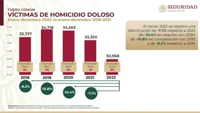 El año pasado el homicidio doloso bajó 7.1%, informó la SSPC