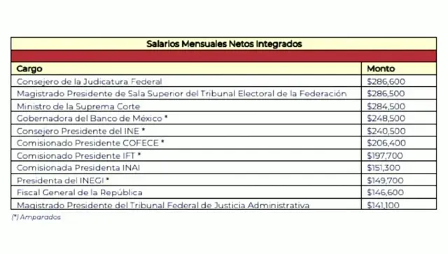 AMLO dijo que seguirá insistiendo en que ningún sevidor gane más que el presidente