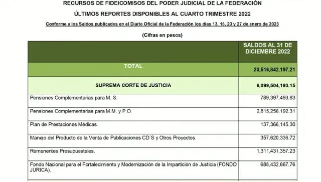 AMLO presentó los fideicomisos del Poder Judicial