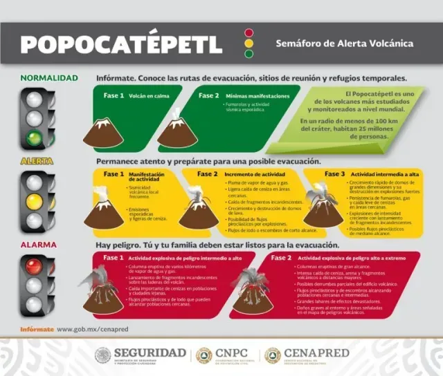 Semáforo Volcánico Popocatépetl