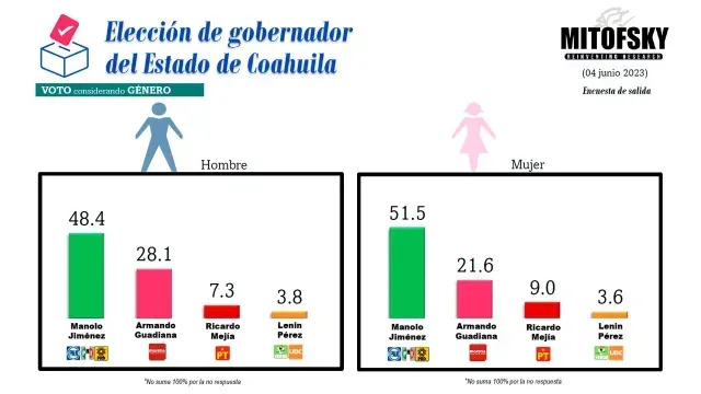 MITOFSKY Coahuila, género