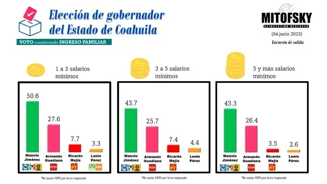 MITOFSKY Coahuila, ingreso familiar