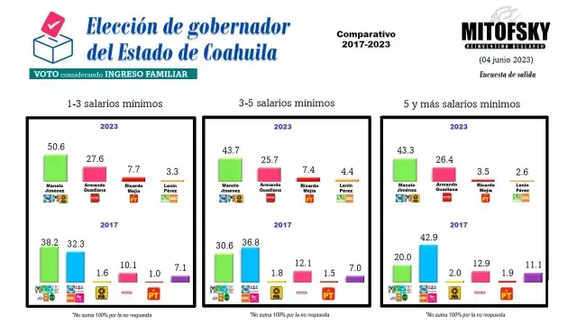 Encuesta MITOFSKY voto considerado Ingreso familiar