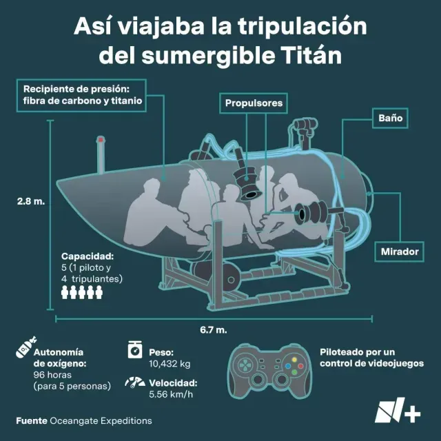 Así Iba la tripulación del Titán