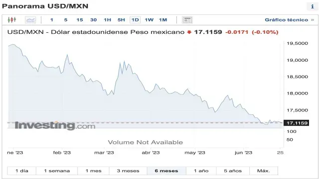 tipo de cambio peso dólar primer semestre 2023
