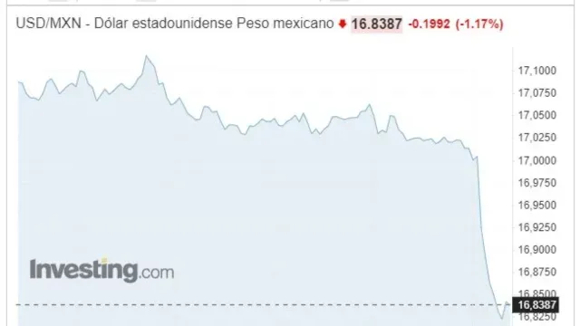 Peso mexicano cotiza en 16.83 por dólar hoy, 12 de julio de 2023