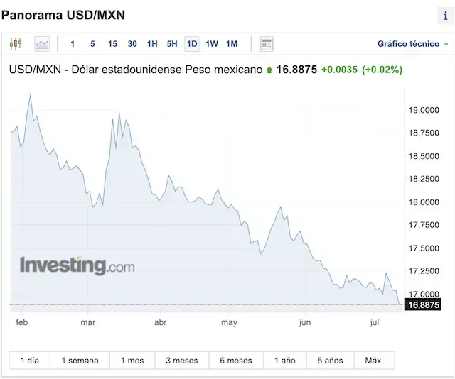 Super peso en 2023 tipo de cambio Forex