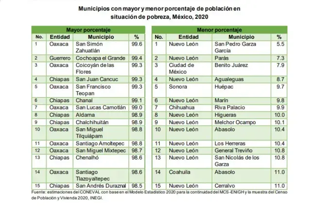 municipios pobres