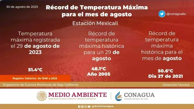Récord de Temperatura Máxima en Mexicali, Baja California. Foto: CONAGUA