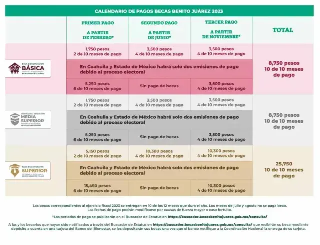 Beca Benito Juárez 2023: Calendario de pagos. Foto: CNBBBJ