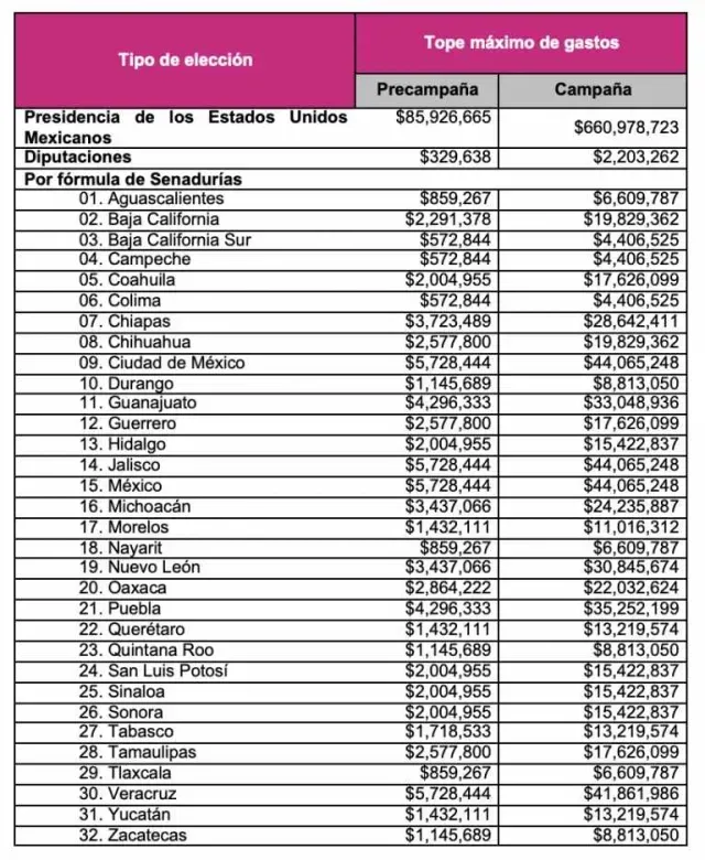 Tabla de equivalencias de tope de gastos de campaña