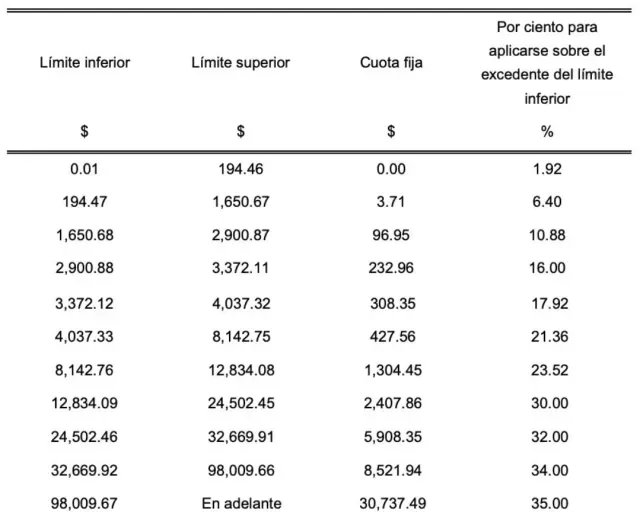 Retenciones semanales de ISR 2026