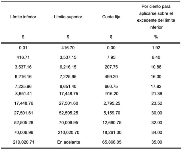 Retenciones quincenales de ISR 2026