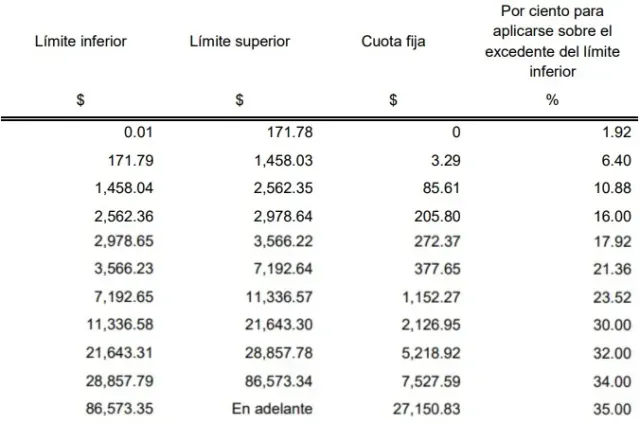 Tabla ISR 2025 semanal
