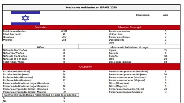Mexicanos que viven en Israel. Gobierno de México