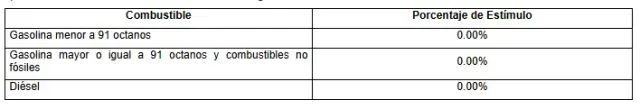 Porcentaje de estímulos fiscales a los combustibles. Imagen: DOF