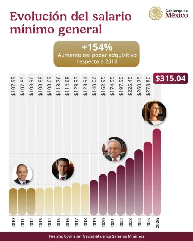 Aumento al salario mínimo transexenal. Foto: Gobierno de México