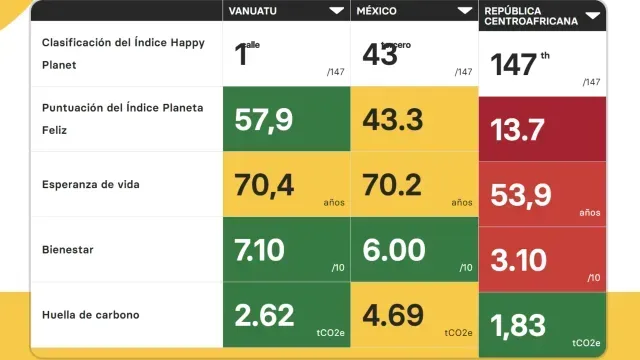 Tabla comparativa del Índice del Planeta Feliz