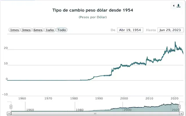 Tipo de cambio peso dólar histórico Banxico