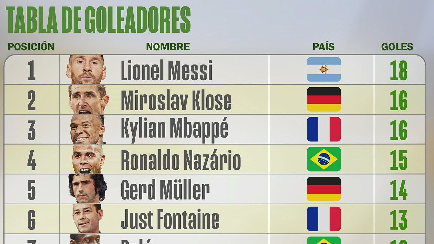 Tabla de Goleo en Mundiales: Ellos Son los Máximos Goleadores de la ...