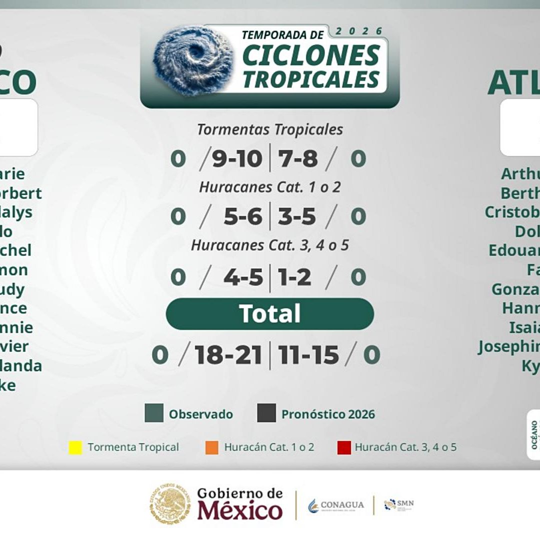 Pronóstico de huracanes 2026