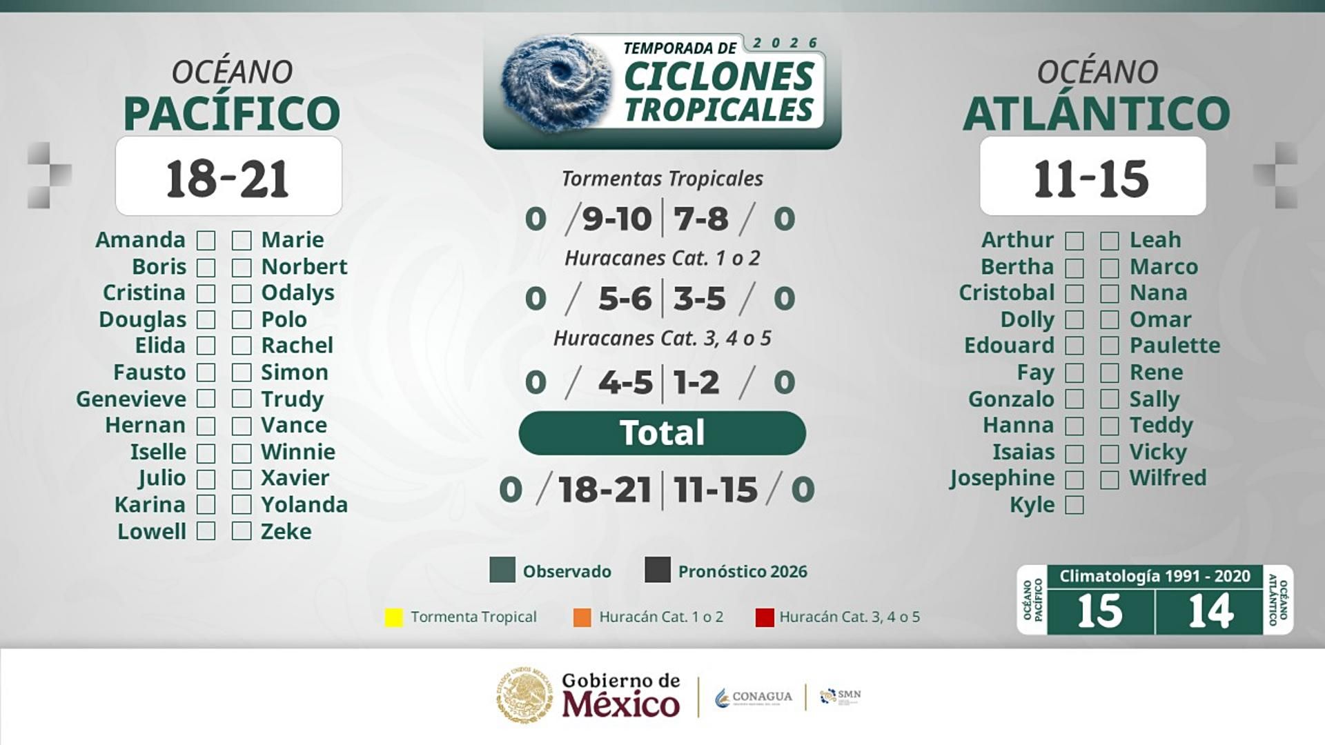 Pronóstico de huracanes 2026