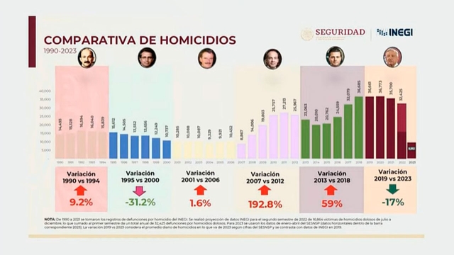 Comparativa de homicidios durante sexenios en México. Foto: Presidencia de la República