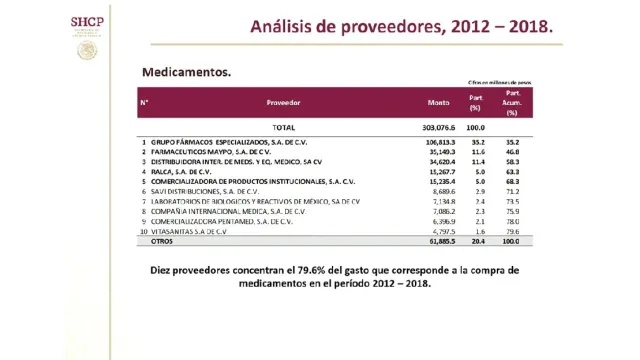 Tabla de proveedores de vacunas